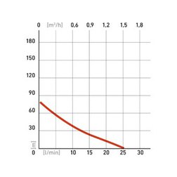 čerpadlo do vrtu, 370W, 72m, 1500l/h, 75mm, 1"